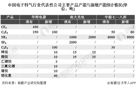 中国电子特气行业代表性公司主要产品产能与新增产能统计情况(单位：吨)